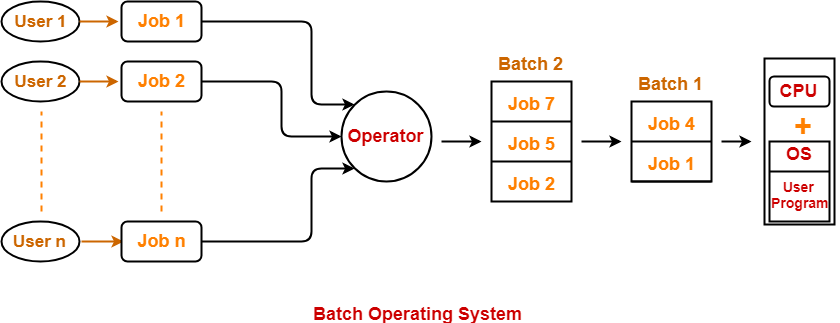 disadvantages of serial processing operating system