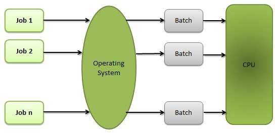 disadvantages of serial processing operating system
